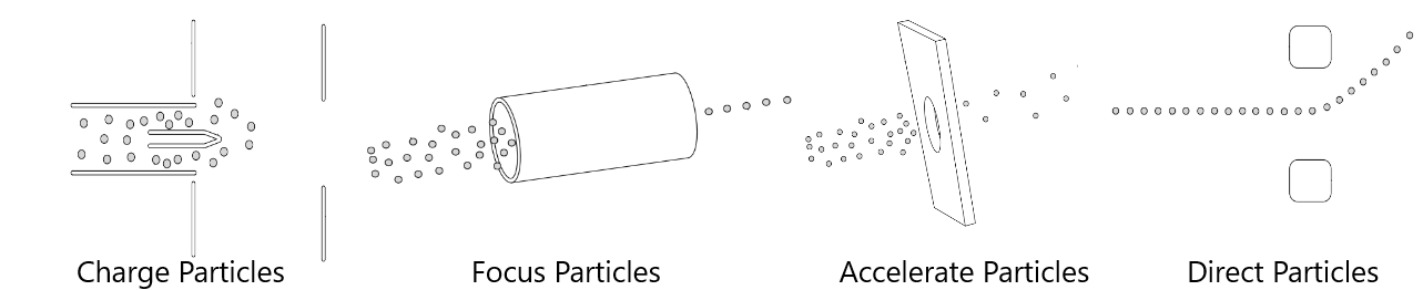 Charge Focus Accelerate Direct Particles